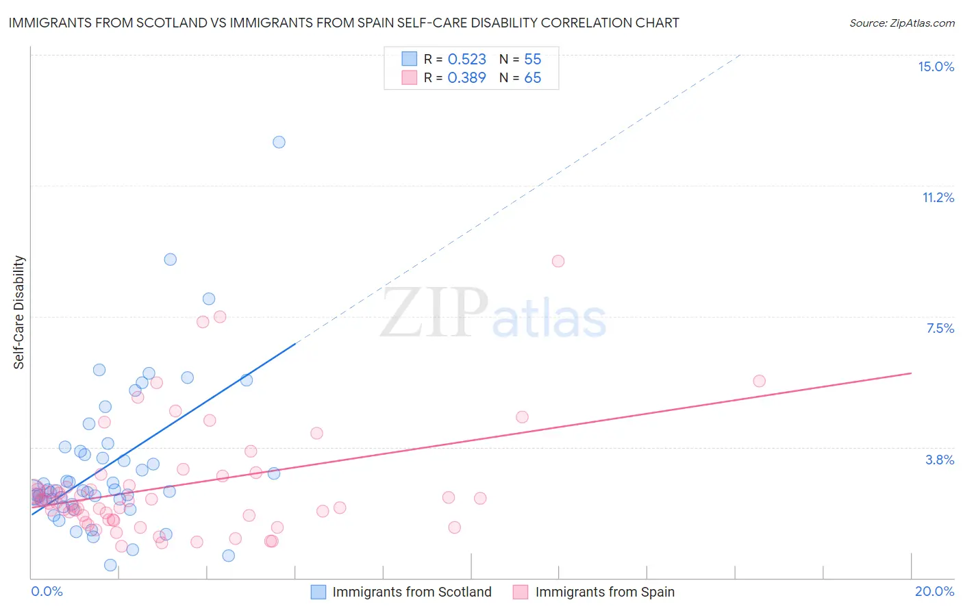 Immigrants from Scotland vs Immigrants from Spain Self-Care Disability
