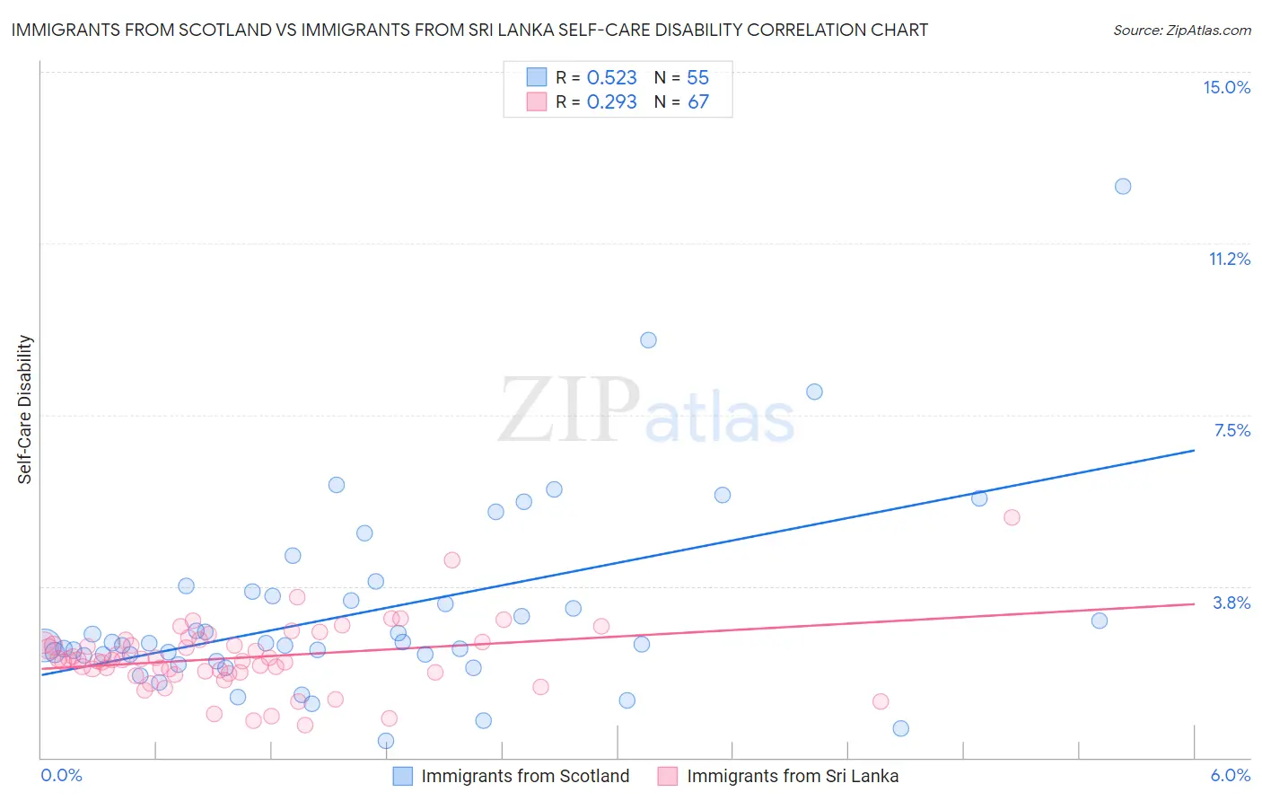 Immigrants from Scotland vs Immigrants from Sri Lanka Self-Care Disability