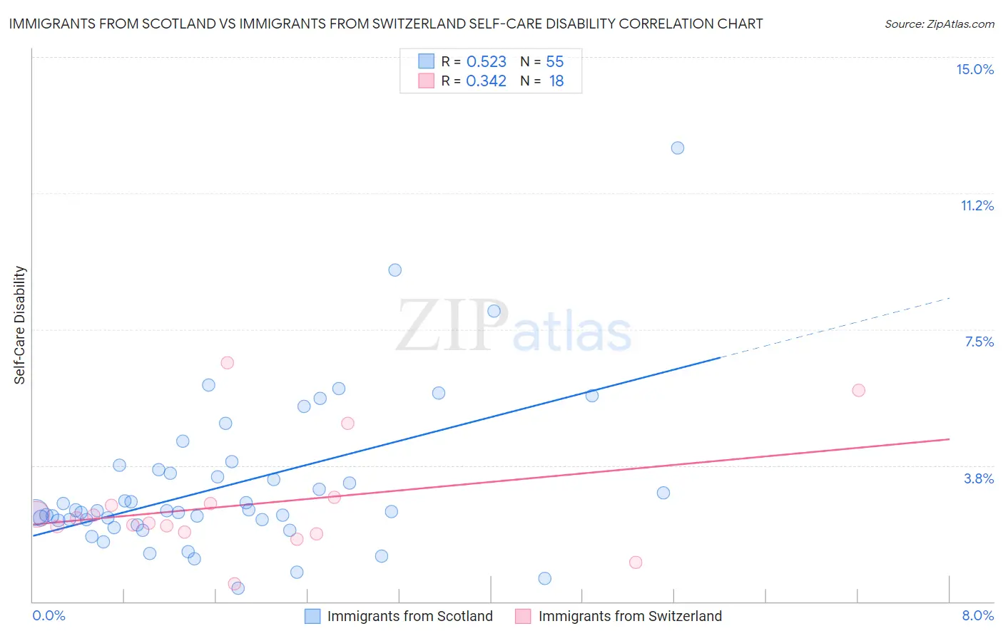 Immigrants from Scotland vs Immigrants from Switzerland Self-Care Disability