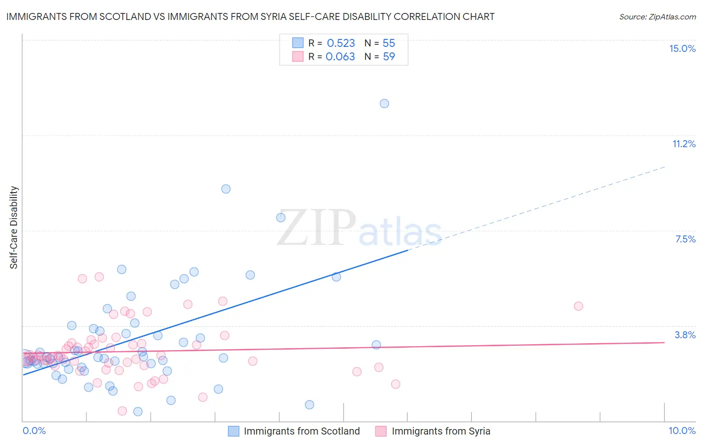 Immigrants from Scotland vs Immigrants from Syria Self-Care Disability