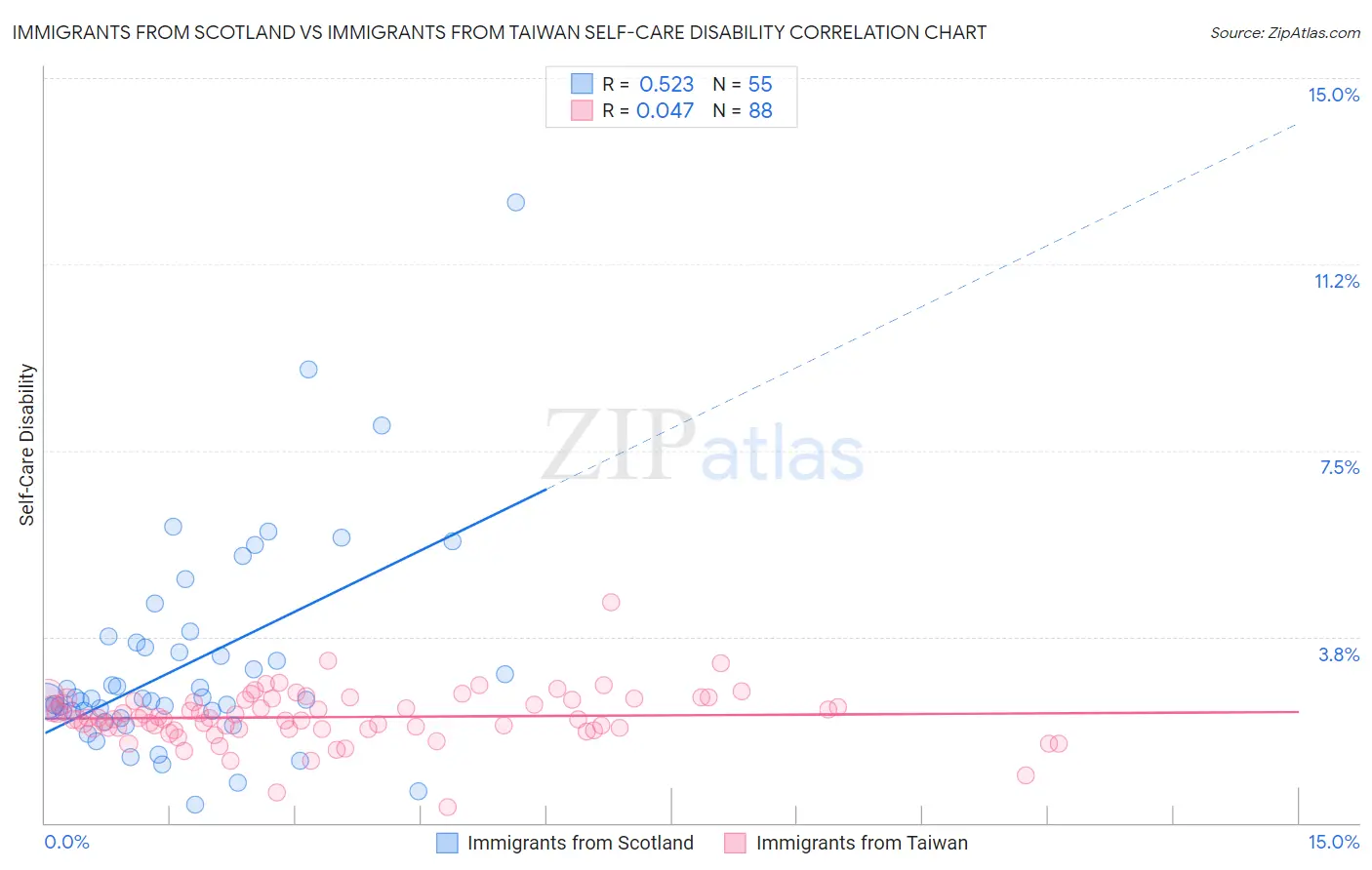 Immigrants from Scotland vs Immigrants from Taiwan Self-Care Disability