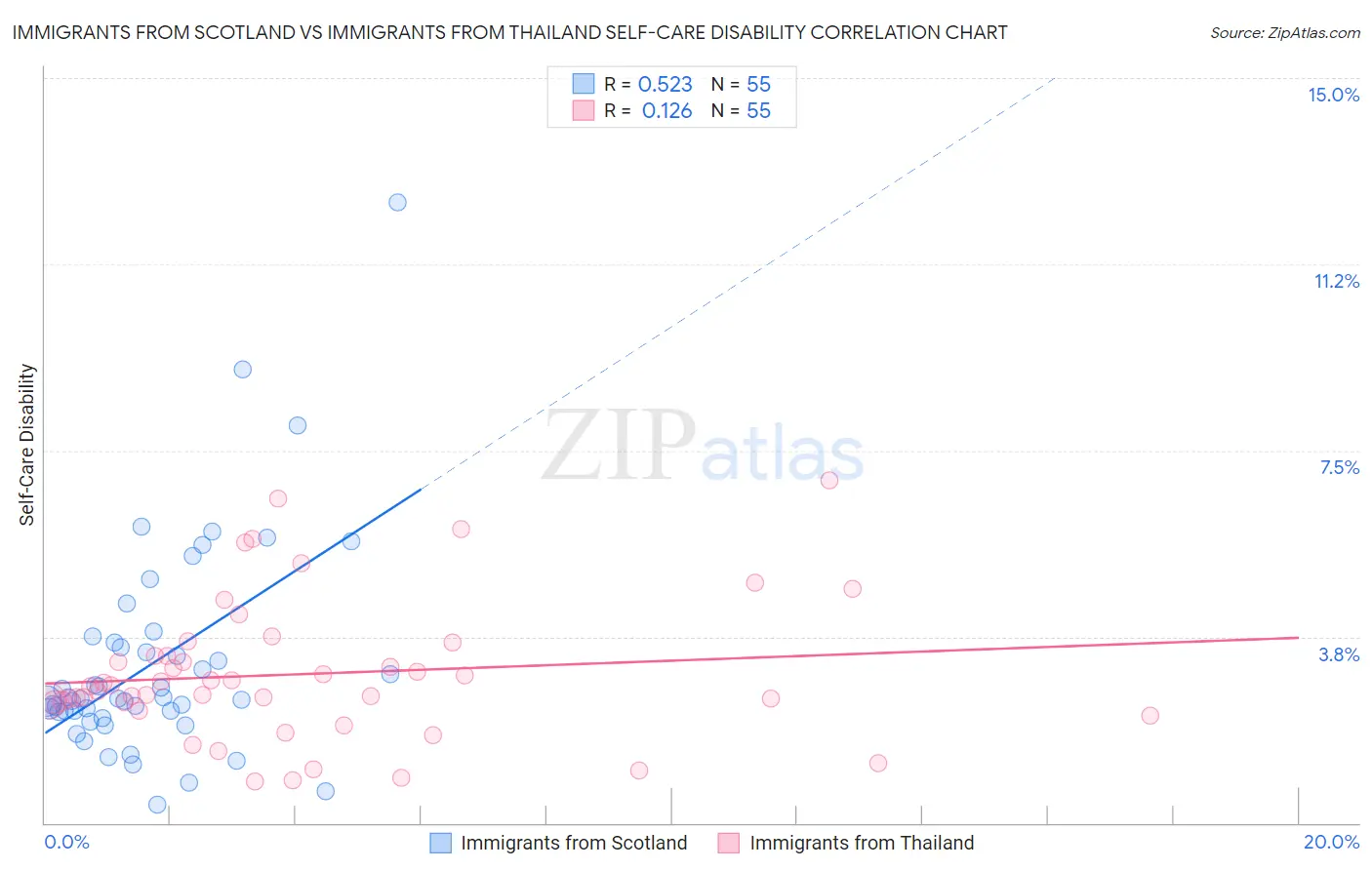 Immigrants from Scotland vs Immigrants from Thailand Self-Care Disability
