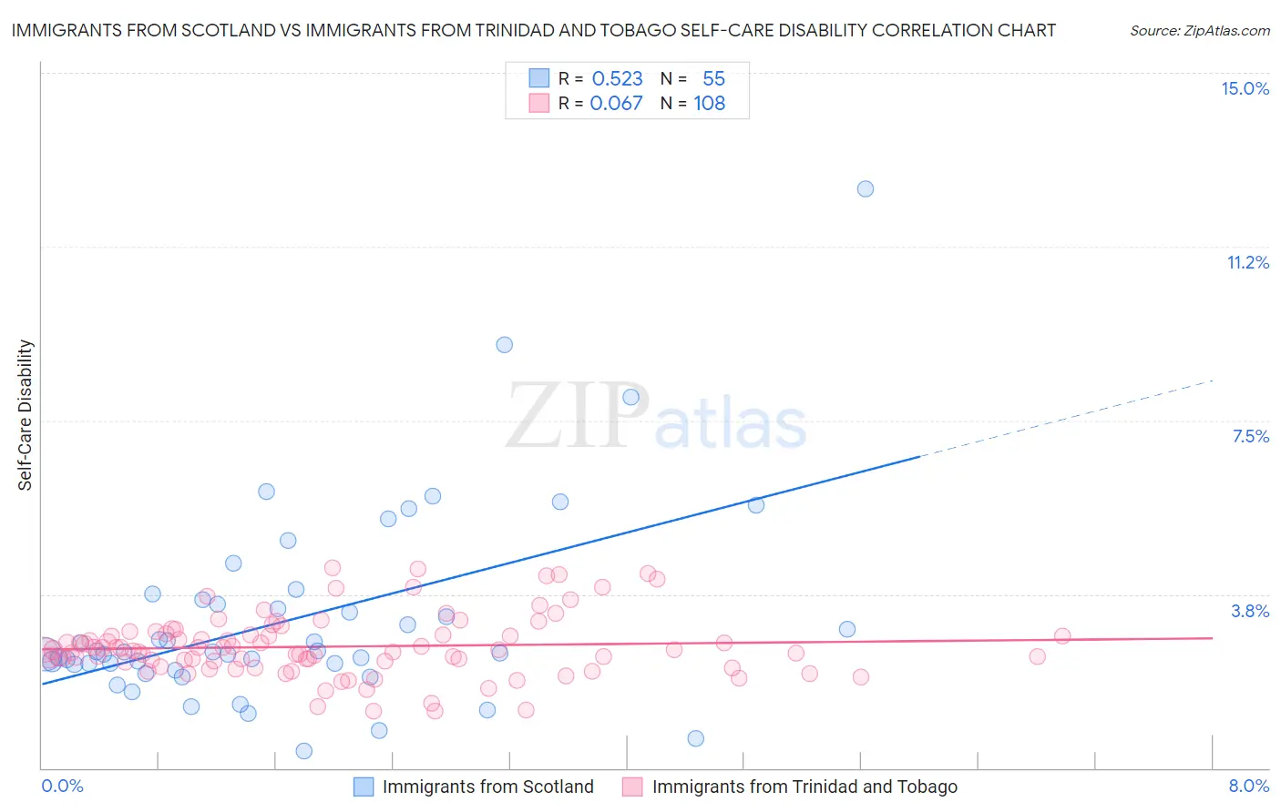 Immigrants from Scotland vs Immigrants from Trinidad and Tobago Self-Care Disability