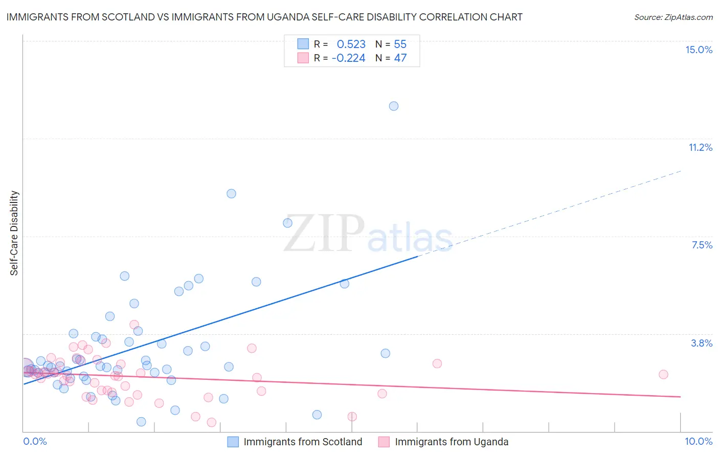 Immigrants from Scotland vs Immigrants from Uganda Self-Care Disability