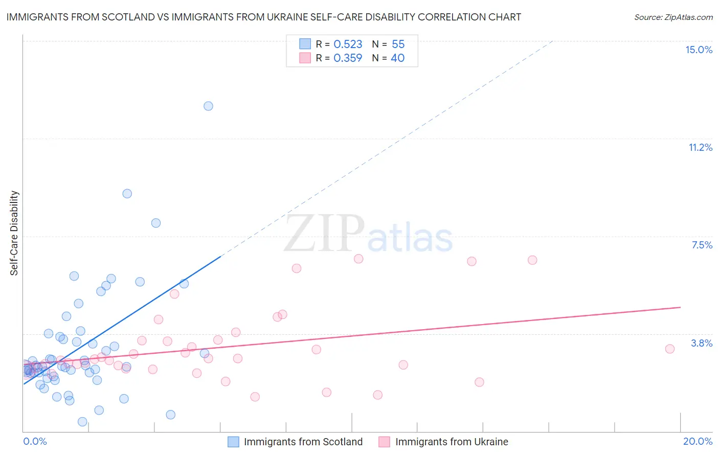 Immigrants from Scotland vs Immigrants from Ukraine Self-Care Disability