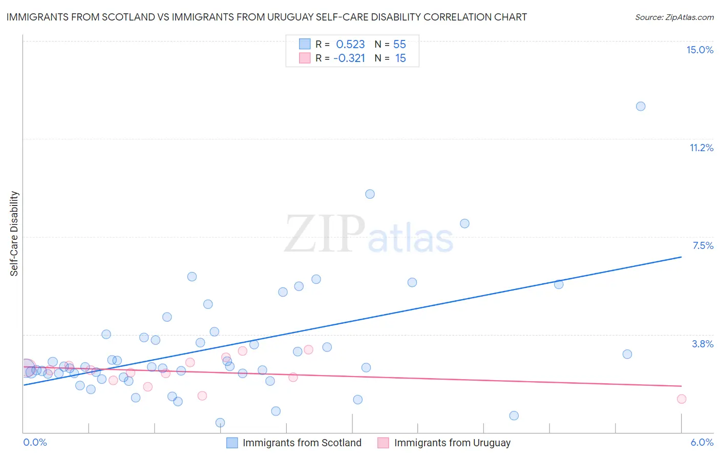 Immigrants from Scotland vs Immigrants from Uruguay Self-Care Disability