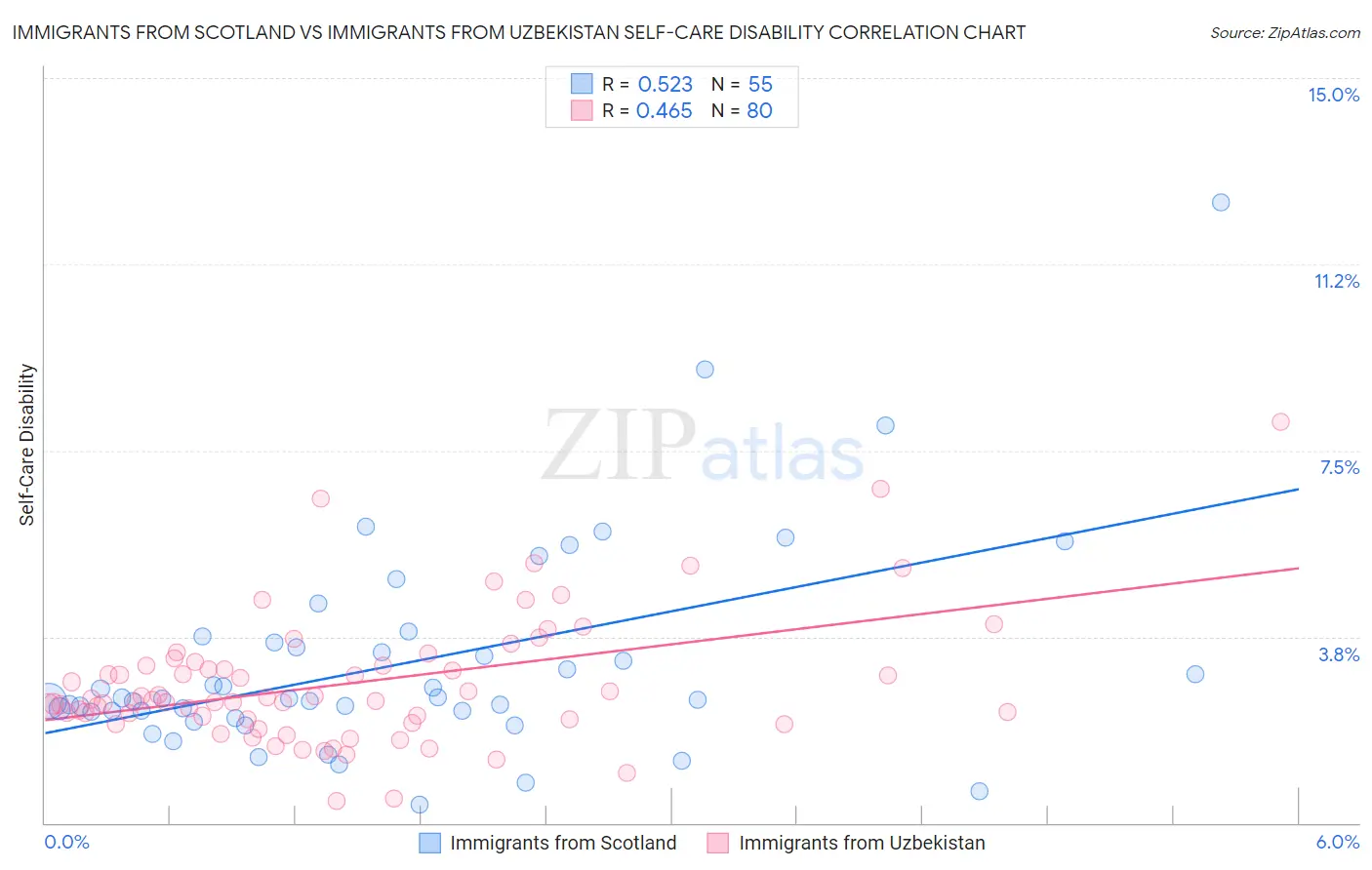 Immigrants from Scotland vs Immigrants from Uzbekistan Self-Care Disability
