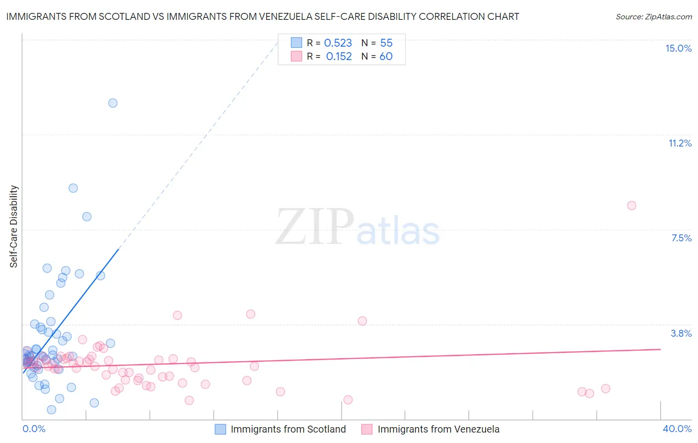 Immigrants from Scotland vs Immigrants from Venezuela Self-Care Disability