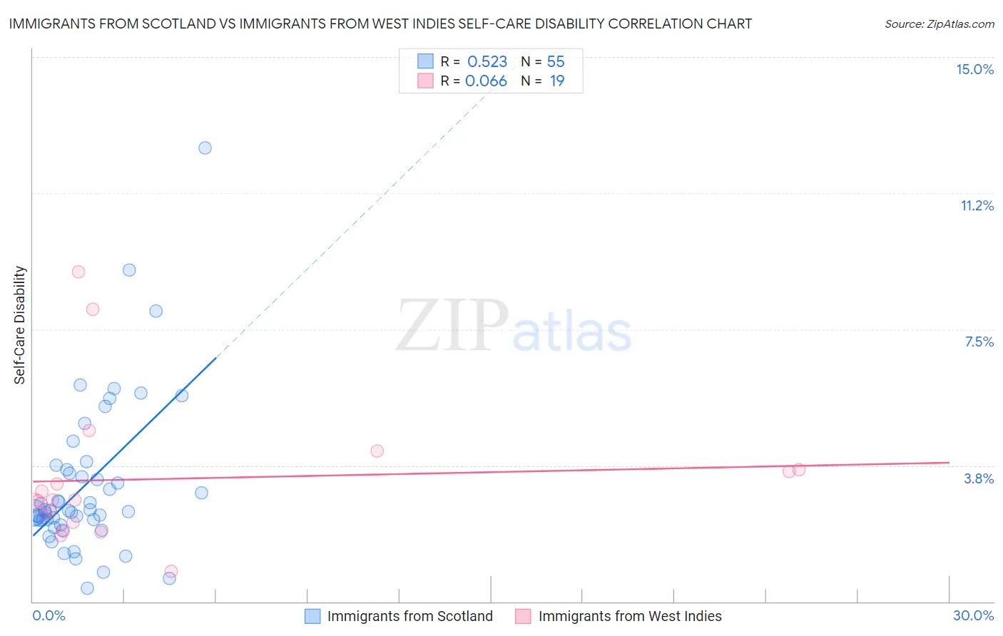 Immigrants from Scotland vs Immigrants from West Indies Self-Care Disability