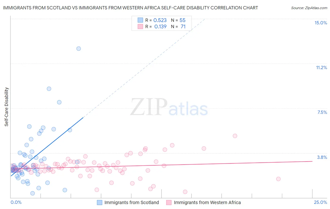 Immigrants from Scotland vs Immigrants from Western Africa Self-Care Disability