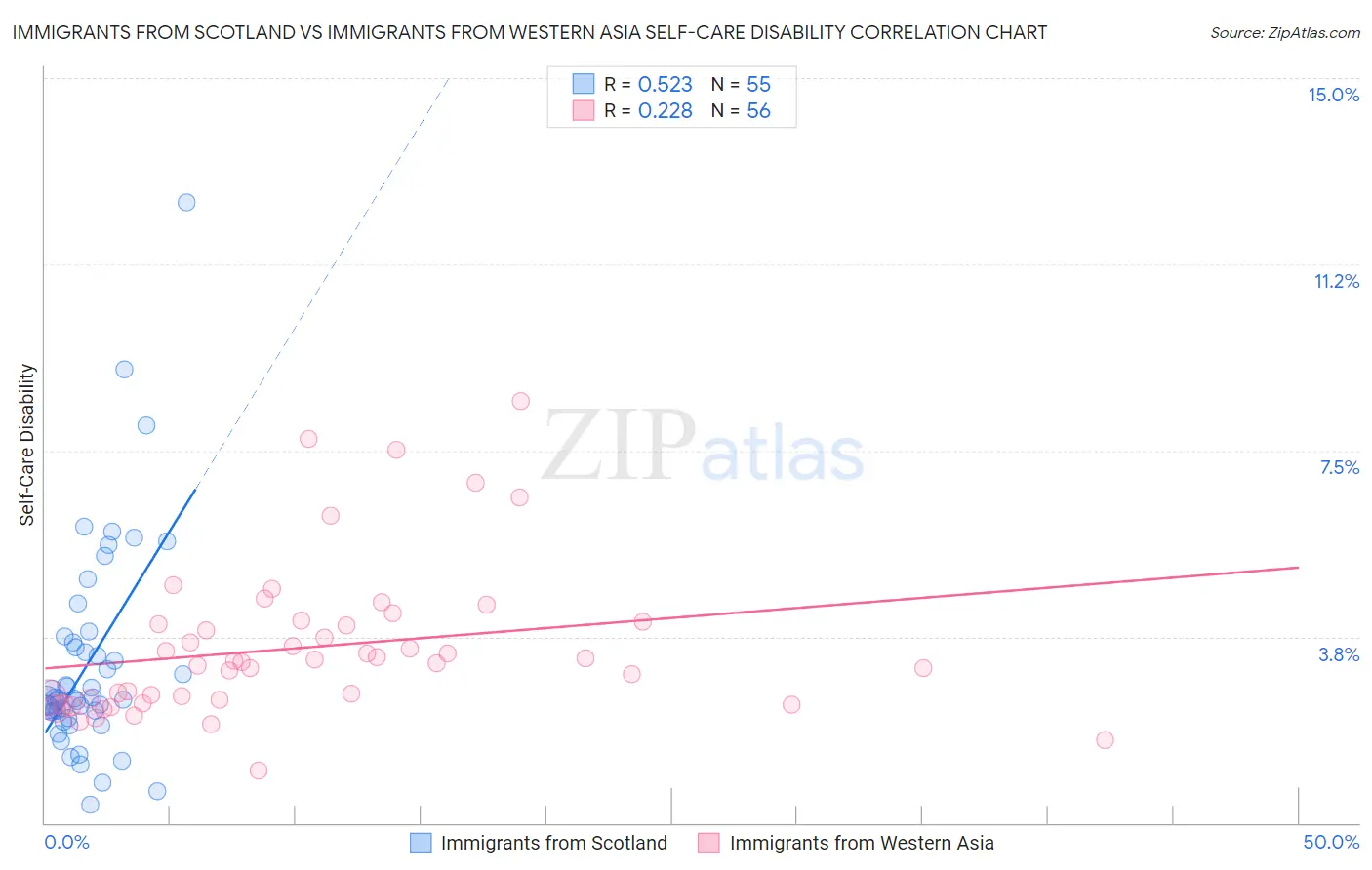 Immigrants from Scotland vs Immigrants from Western Asia Self-Care Disability