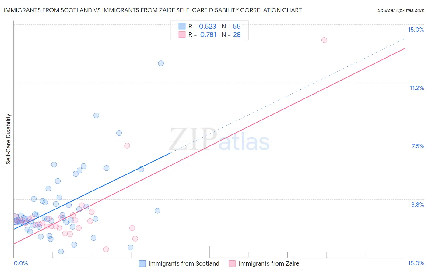 Immigrants from Scotland vs Immigrants from Zaire Self-Care Disability