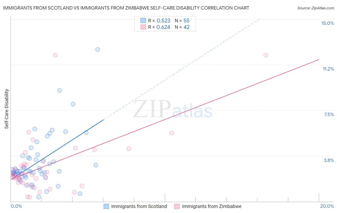 Immigrants from Scotland vs Immigrants from Zimbabwe Self-Care Disability