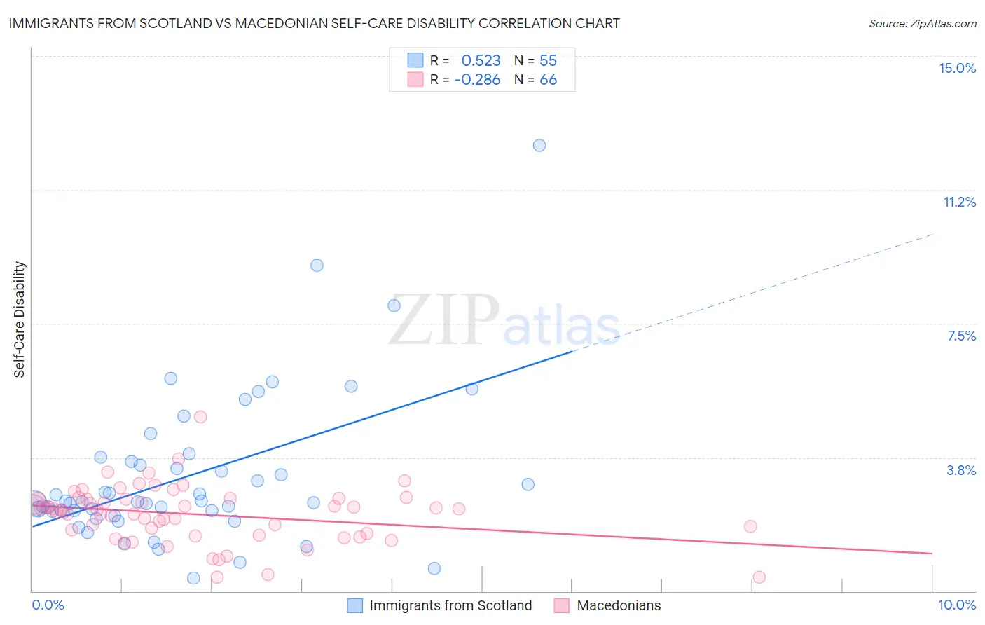 Immigrants from Scotland vs Macedonian Self-Care Disability