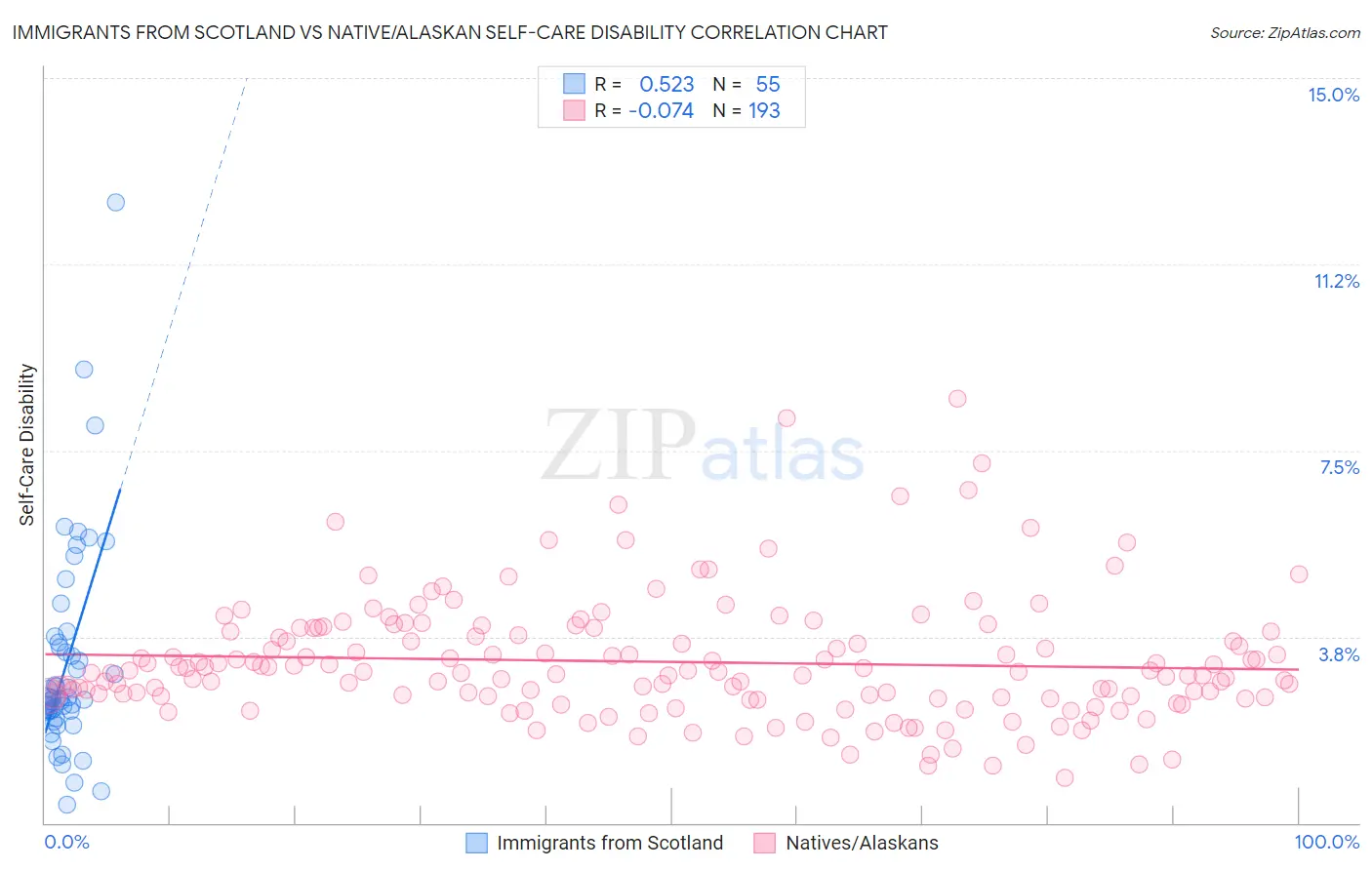 Immigrants from Scotland vs Native/Alaskan Self-Care Disability