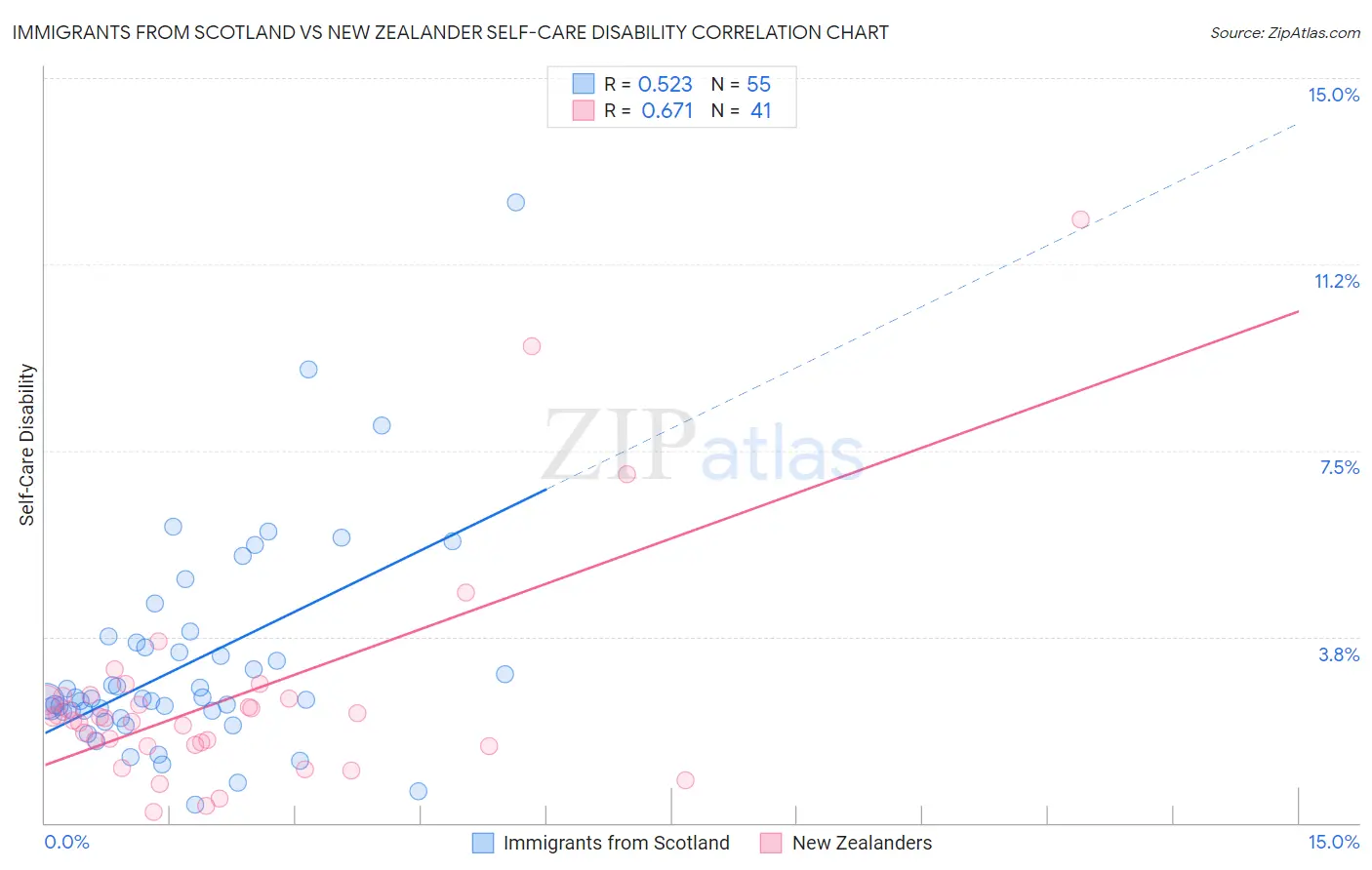 Immigrants from Scotland vs New Zealander Self-Care Disability