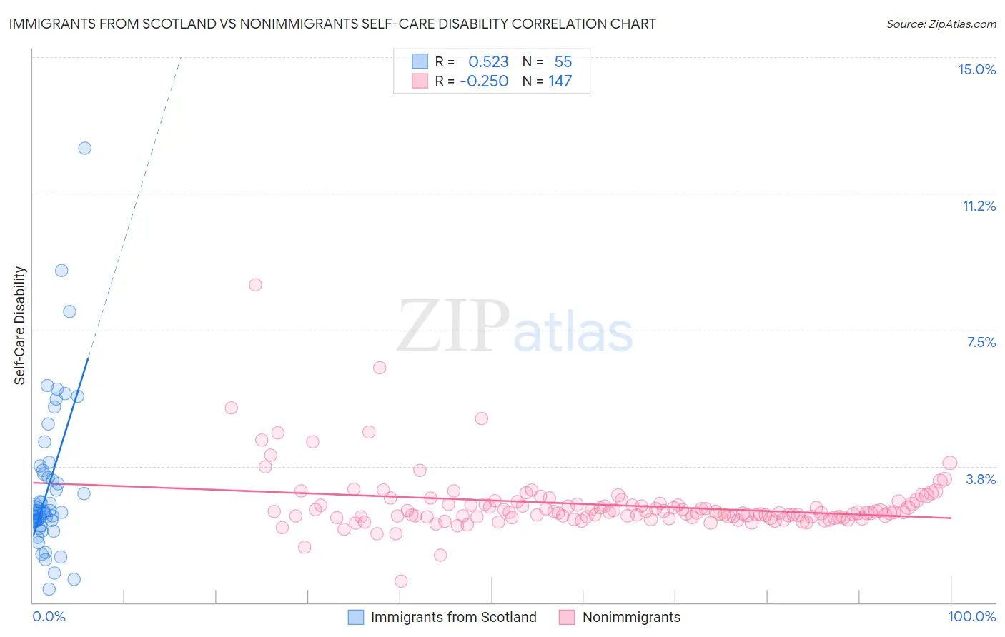 Immigrants from Scotland vs Nonimmigrants Self-Care Disability