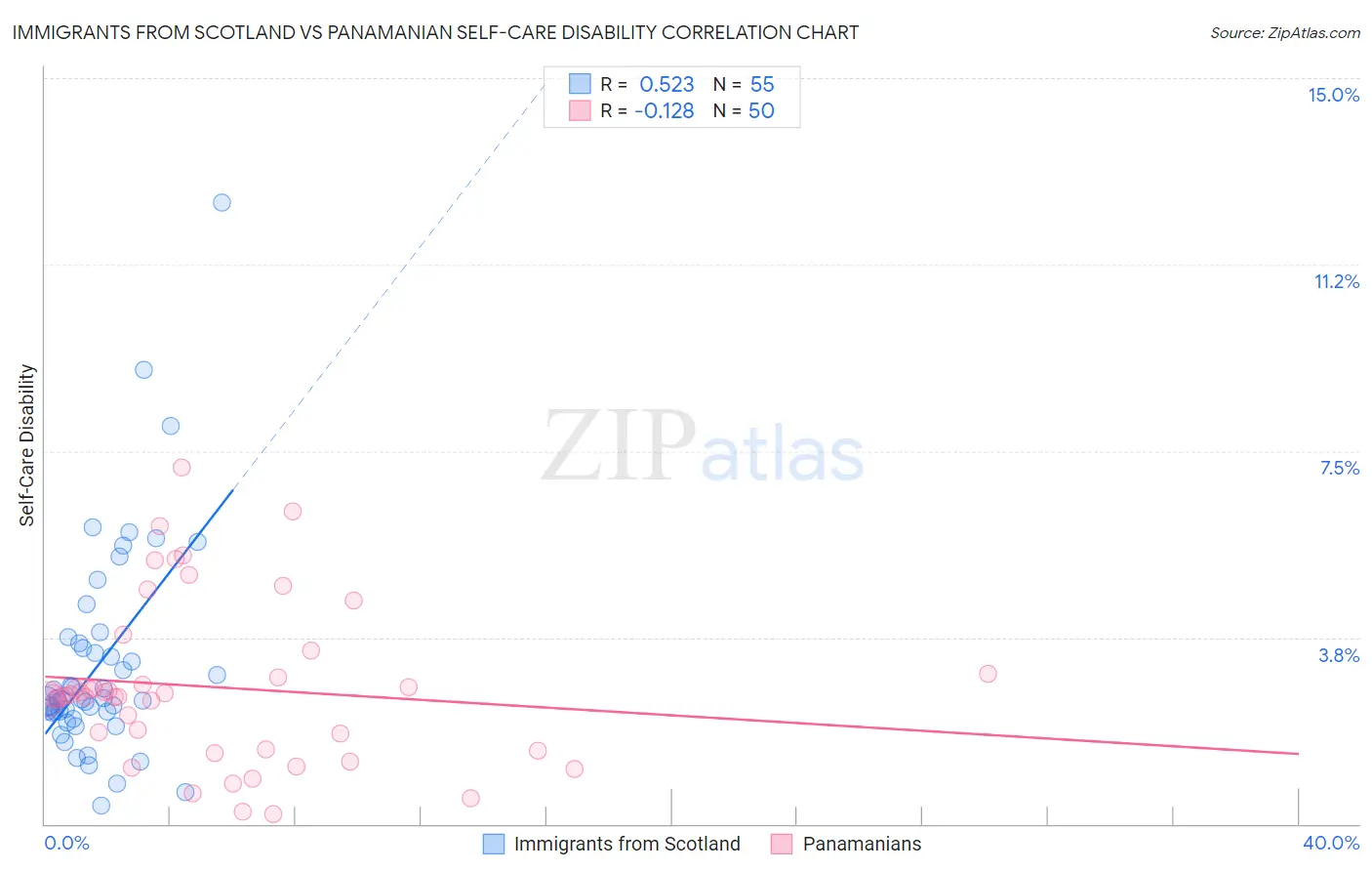 Immigrants from Scotland vs Panamanian Self-Care Disability
