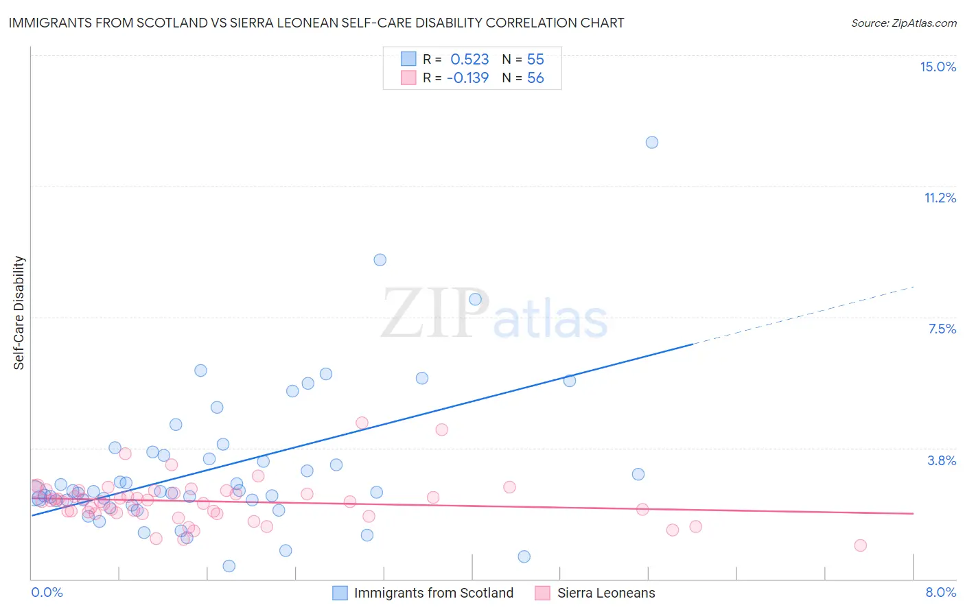 Immigrants from Scotland vs Sierra Leonean Self-Care Disability