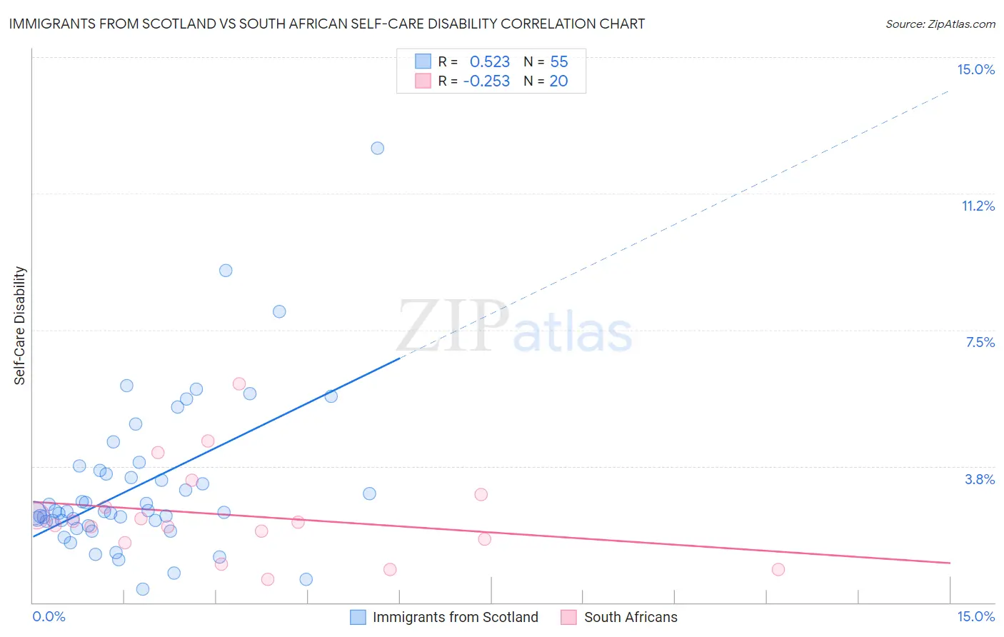 Immigrants from Scotland vs South African Self-Care Disability
