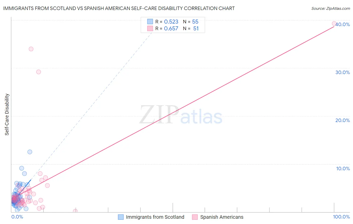 Immigrants from Scotland vs Spanish American Self-Care Disability