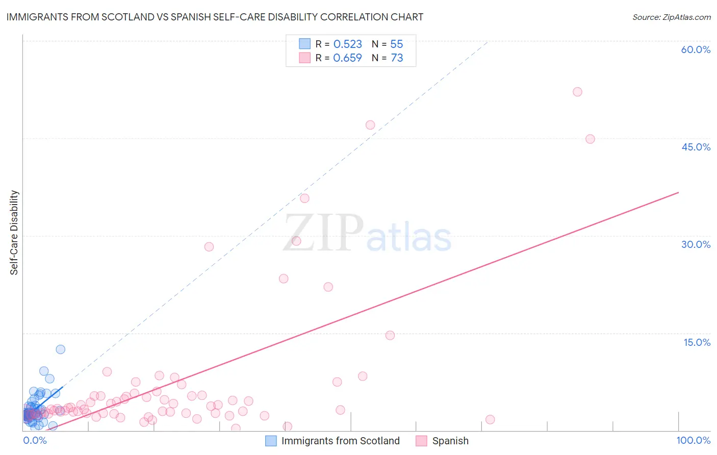 Immigrants from Scotland vs Spanish Self-Care Disability