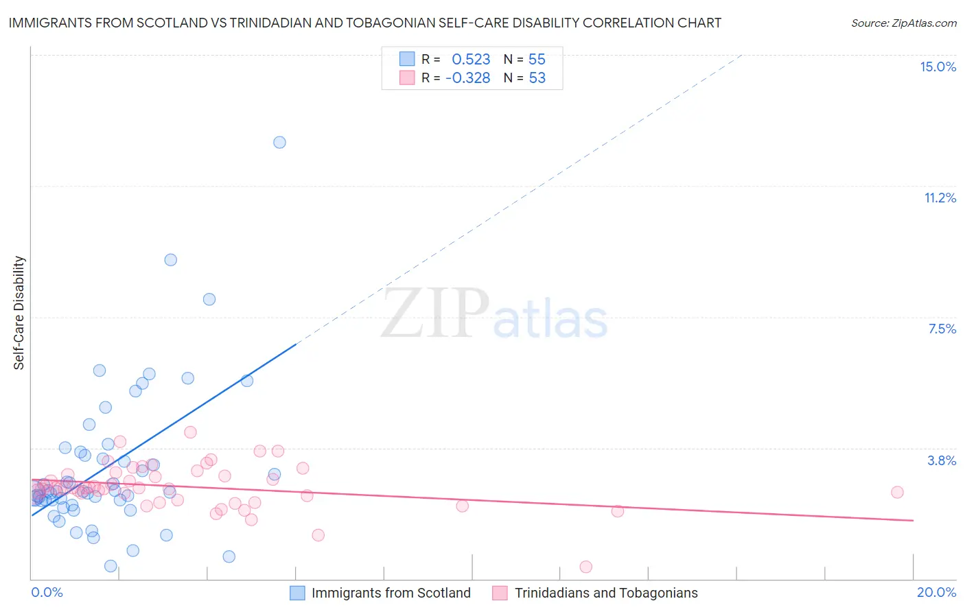 Immigrants from Scotland vs Trinidadian and Tobagonian Self-Care Disability