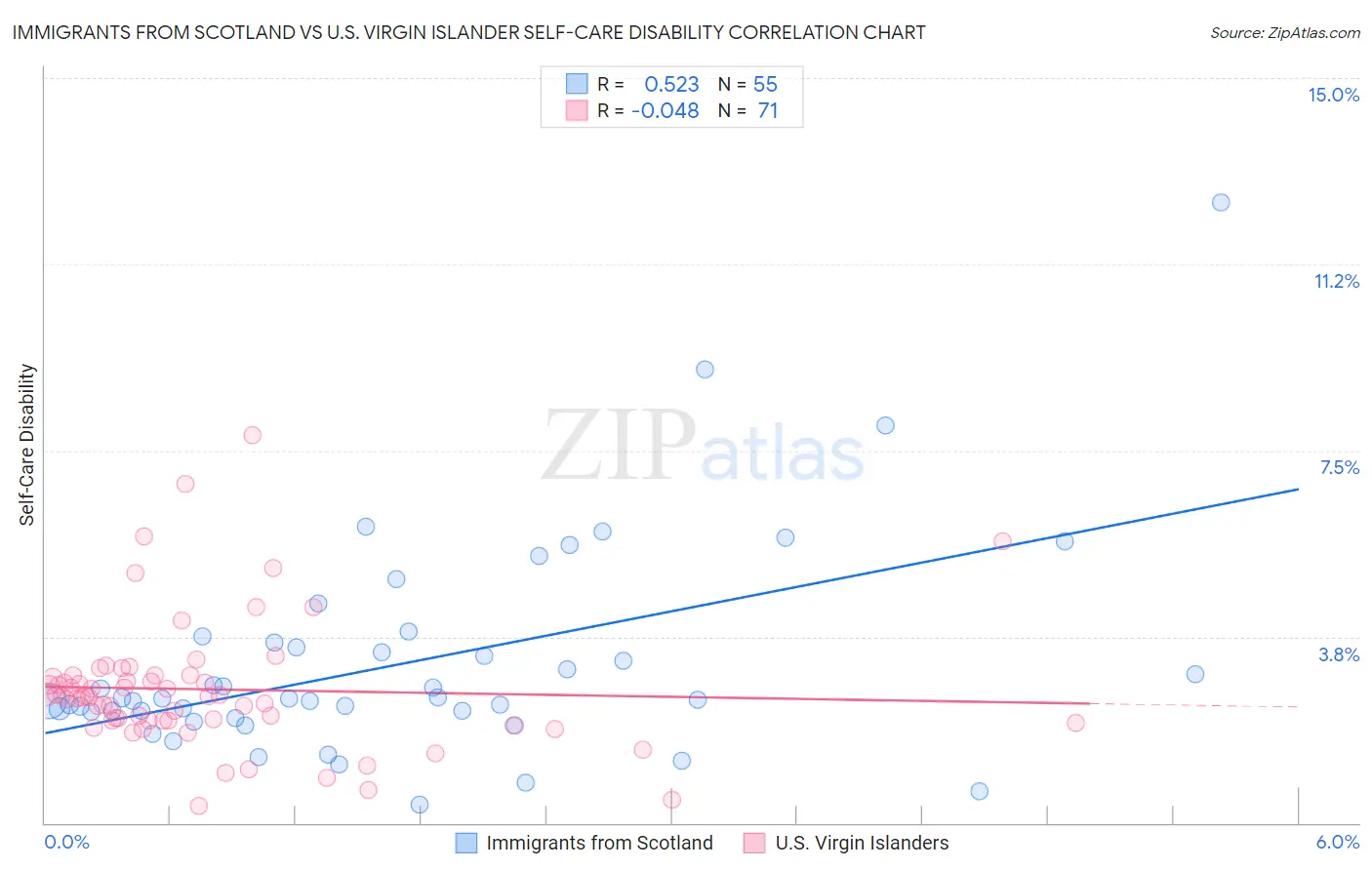 Immigrants from Scotland vs U.S. Virgin Islander Self-Care Disability