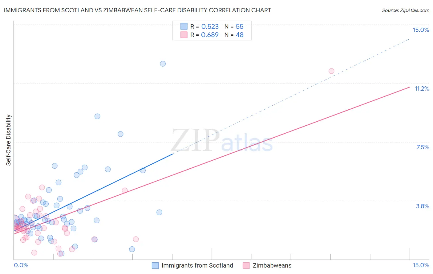 Immigrants from Scotland vs Zimbabwean Self-Care Disability