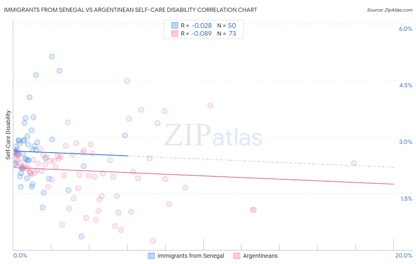 Immigrants from Senegal vs Argentinean Self-Care Disability