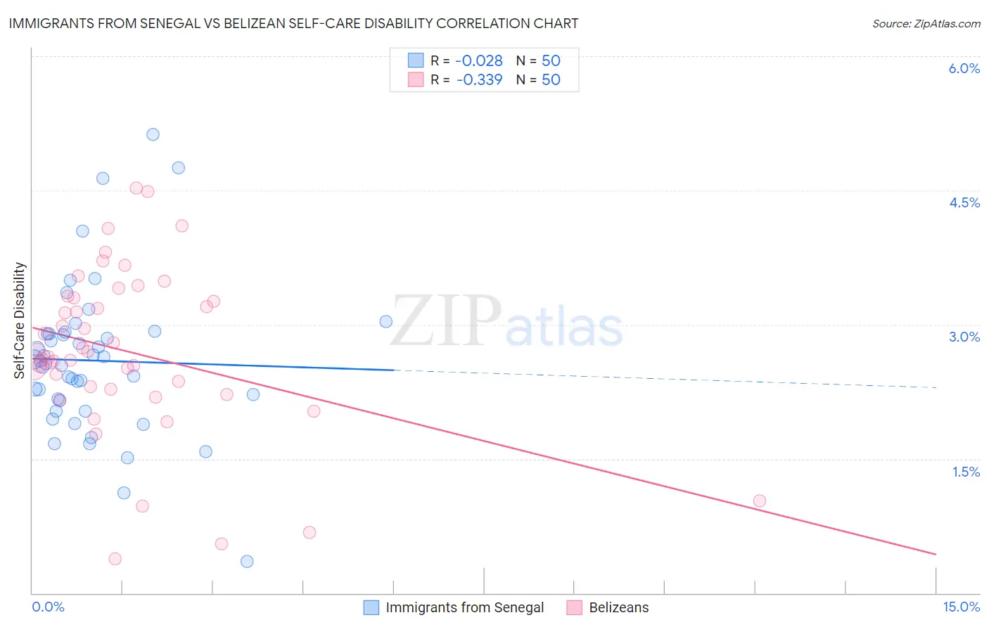 Immigrants from Senegal vs Belizean Self-Care Disability
