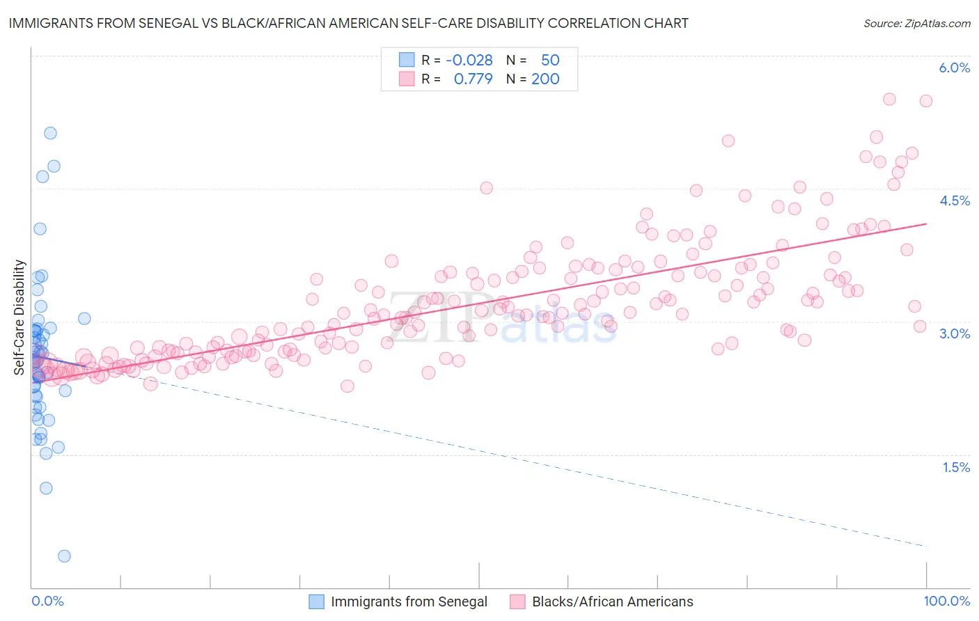 Immigrants from Senegal vs Black/African American Self-Care Disability