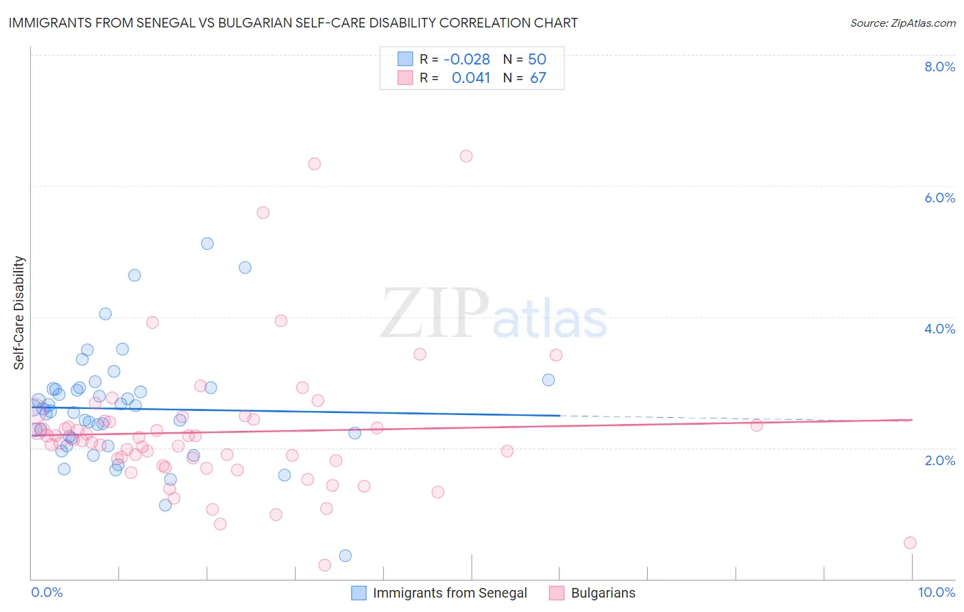 Immigrants from Senegal vs Bulgarian Self-Care Disability