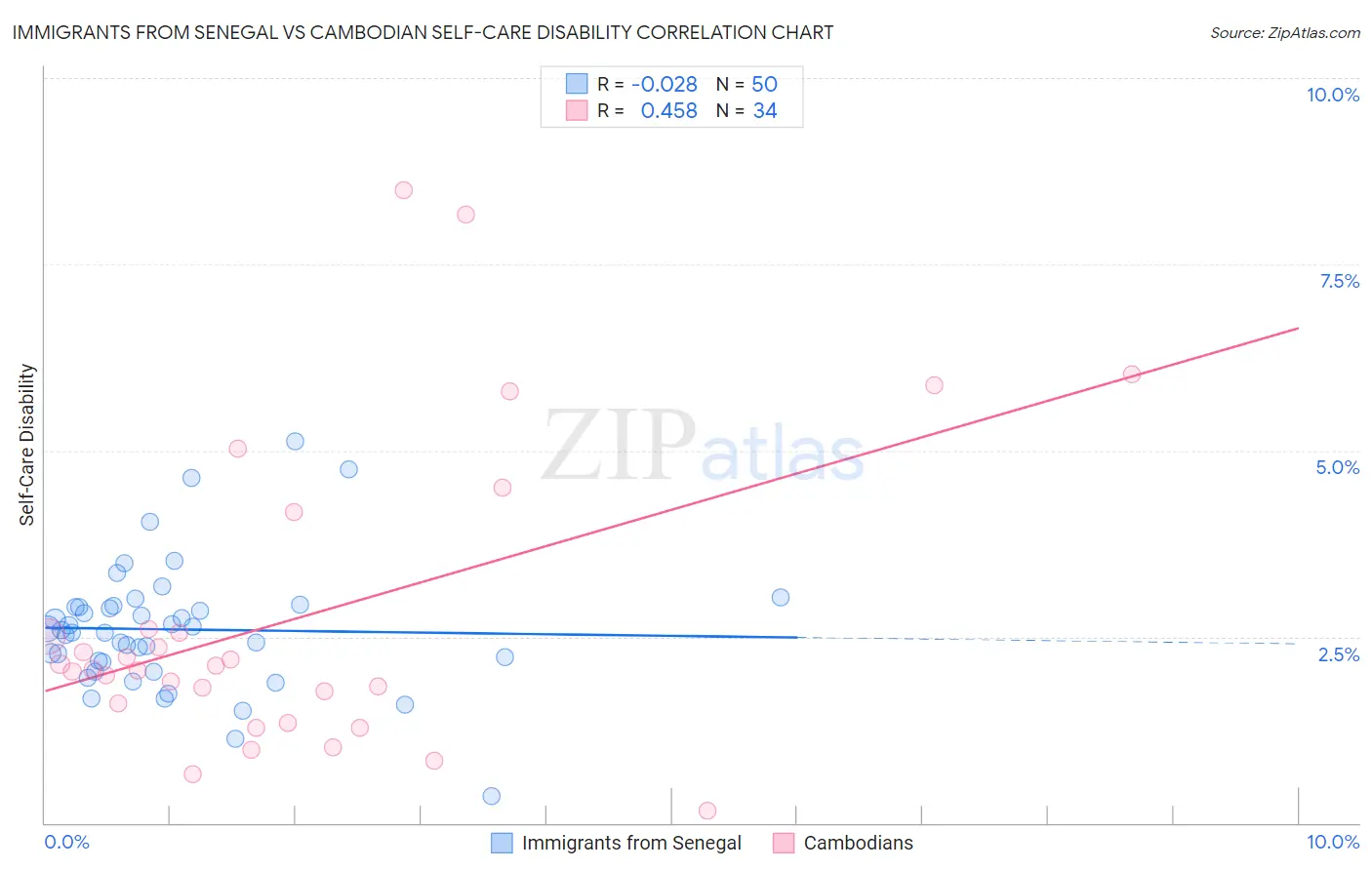 Immigrants from Senegal vs Cambodian Self-Care Disability