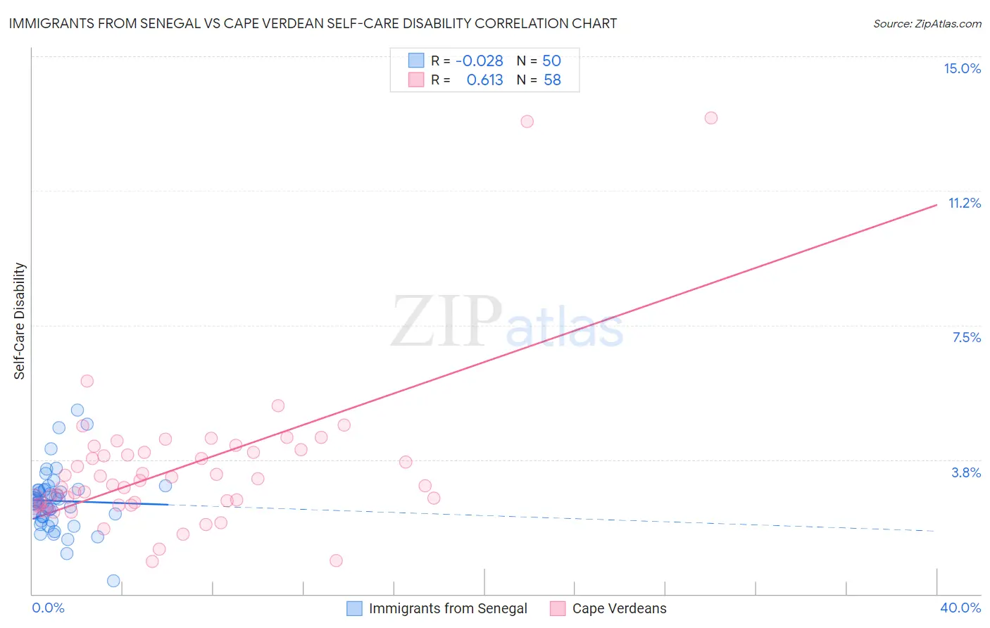 Immigrants from Senegal vs Cape Verdean Self-Care Disability