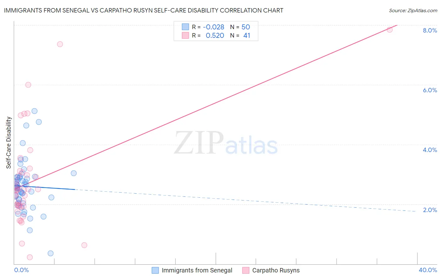 Immigrants from Senegal vs Carpatho Rusyn Self-Care Disability