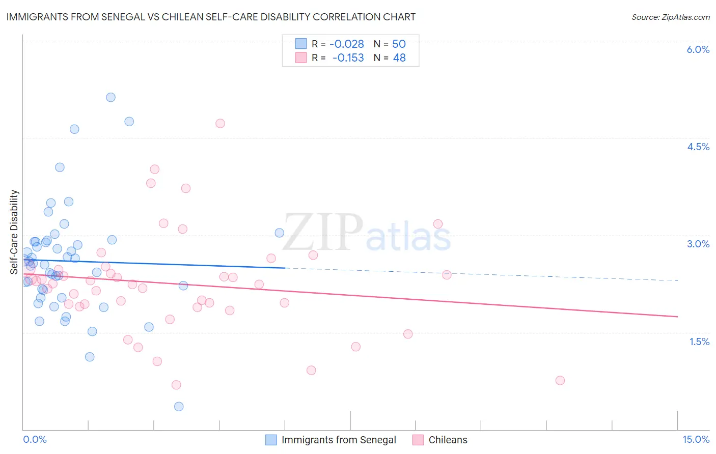 Immigrants from Senegal vs Chilean Self-Care Disability