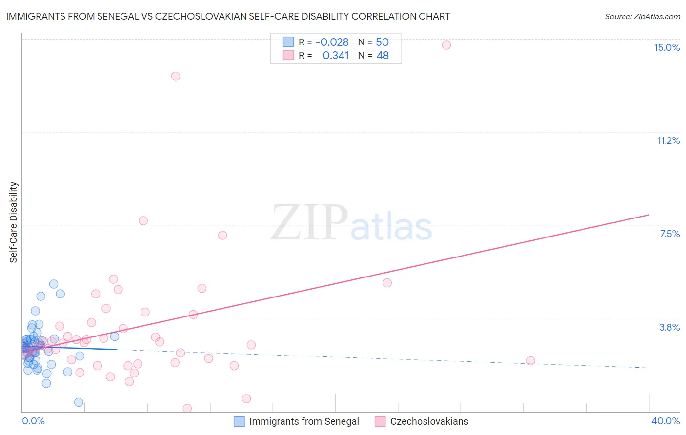 Immigrants from Senegal vs Czechoslovakian Self-Care Disability