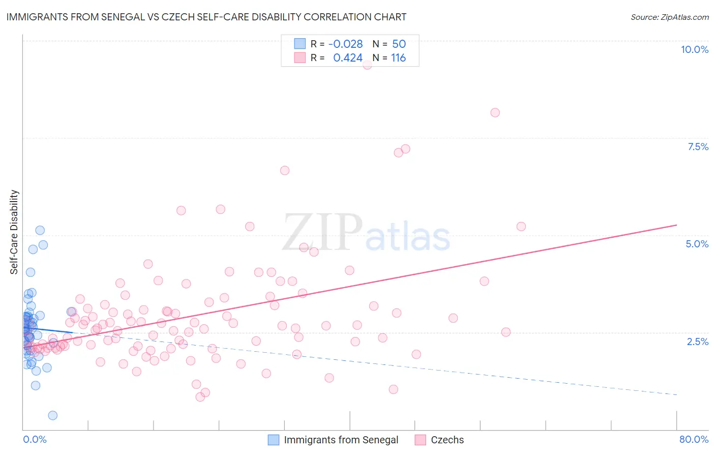 Immigrants from Senegal vs Czech Self-Care Disability