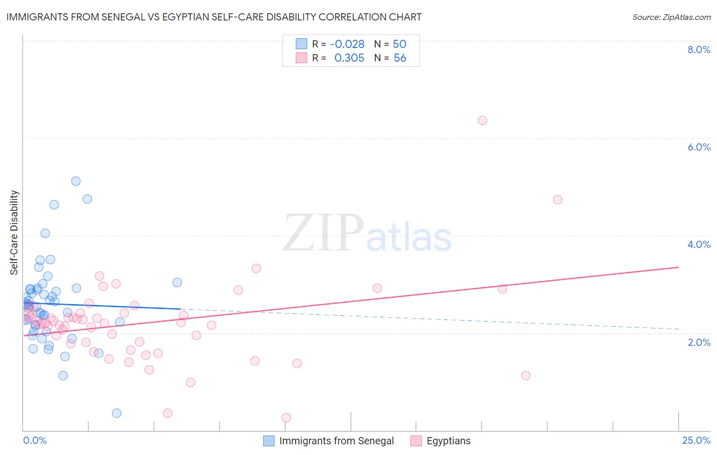 Immigrants from Senegal vs Egyptian Self-Care Disability