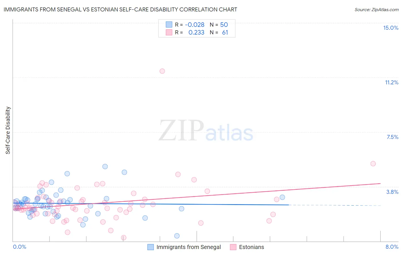 Immigrants from Senegal vs Estonian Self-Care Disability