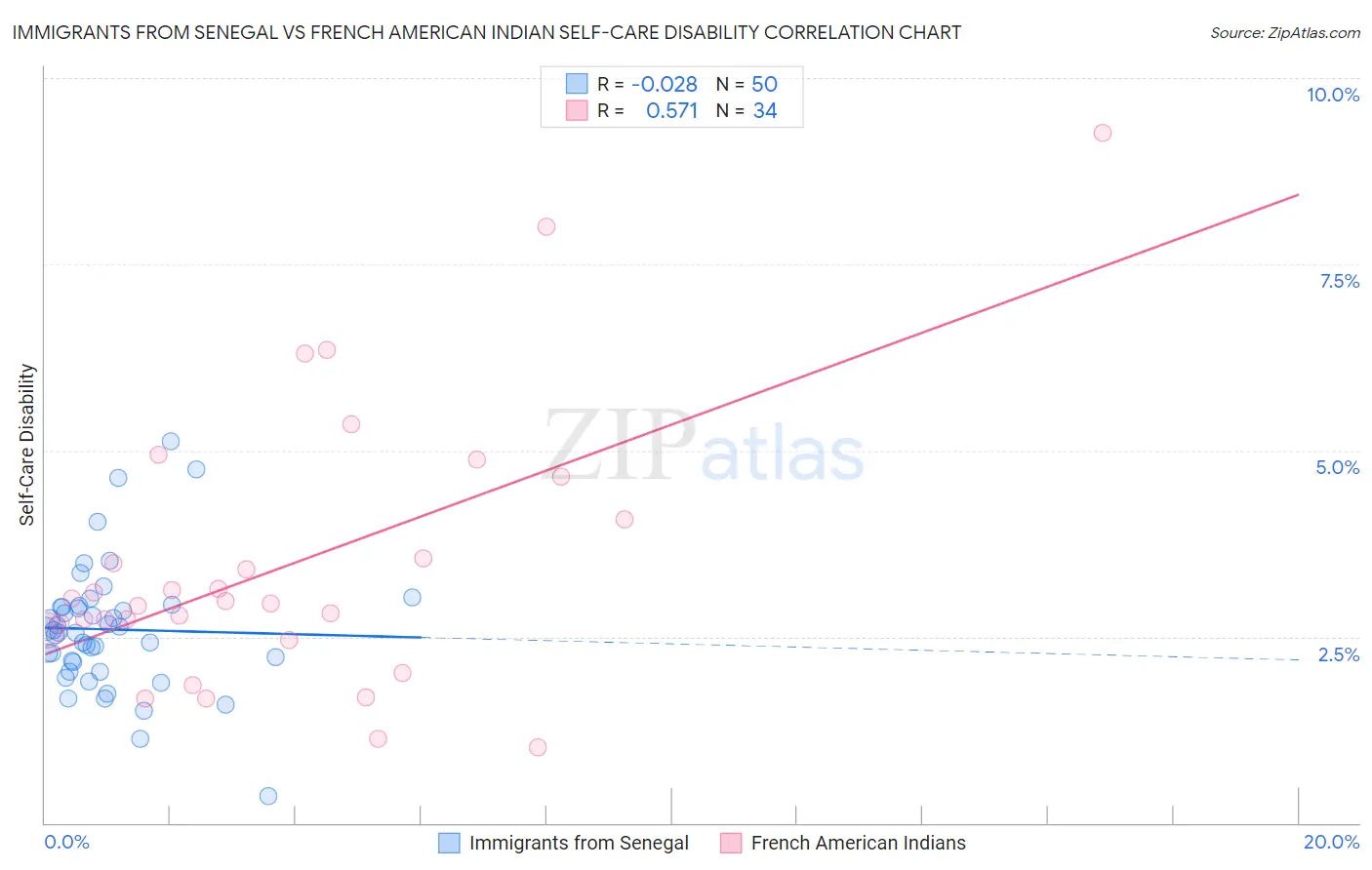 Immigrants from Senegal vs French American Indian Self-Care Disability