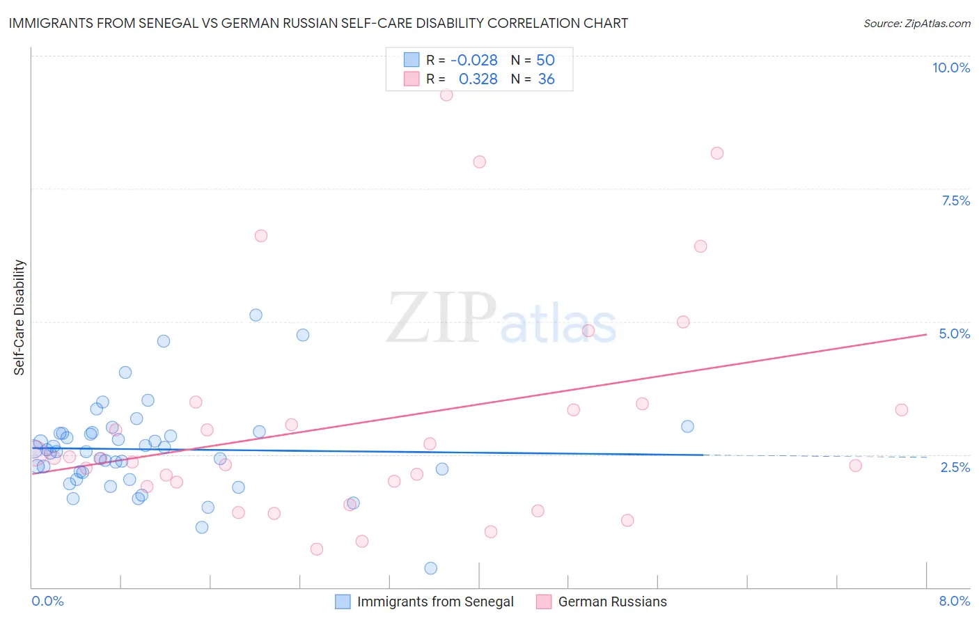 Immigrants from Senegal vs German Russian Self-Care Disability