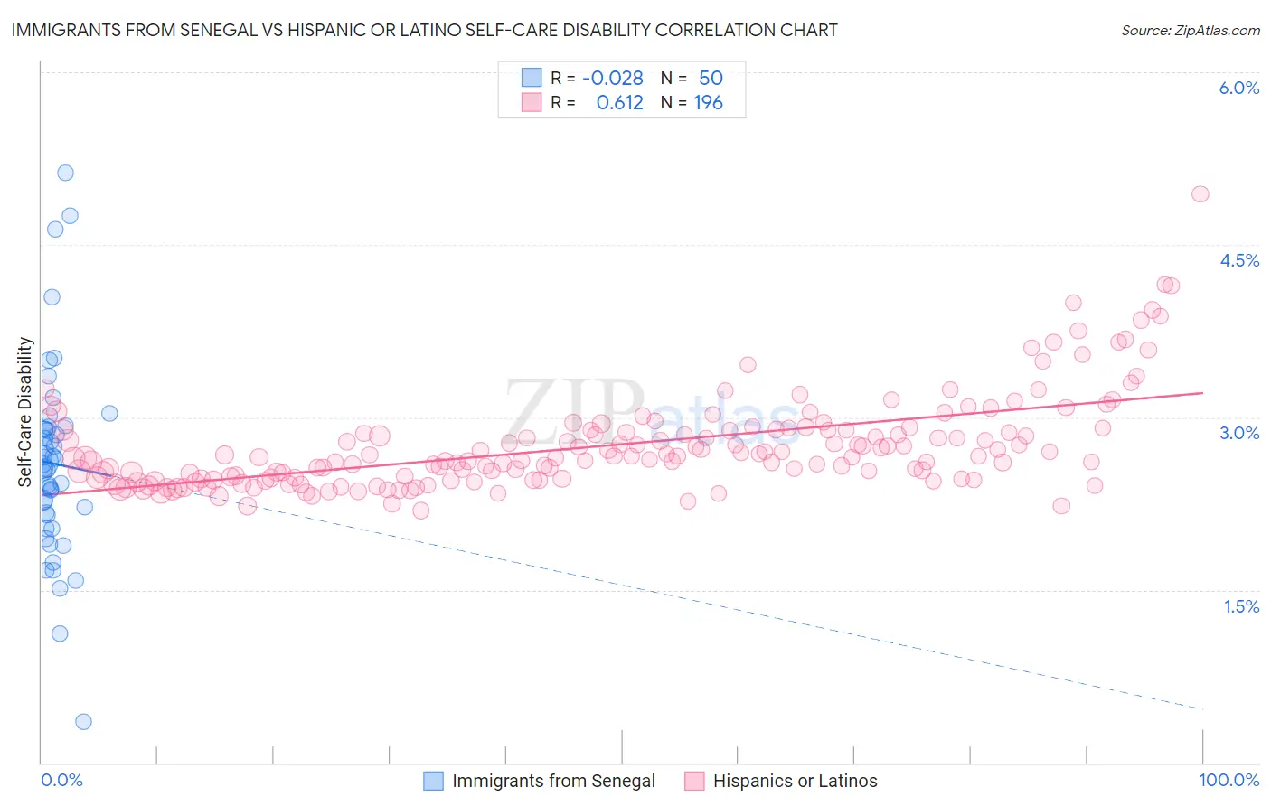 Immigrants from Senegal vs Hispanic or Latino Self-Care Disability
