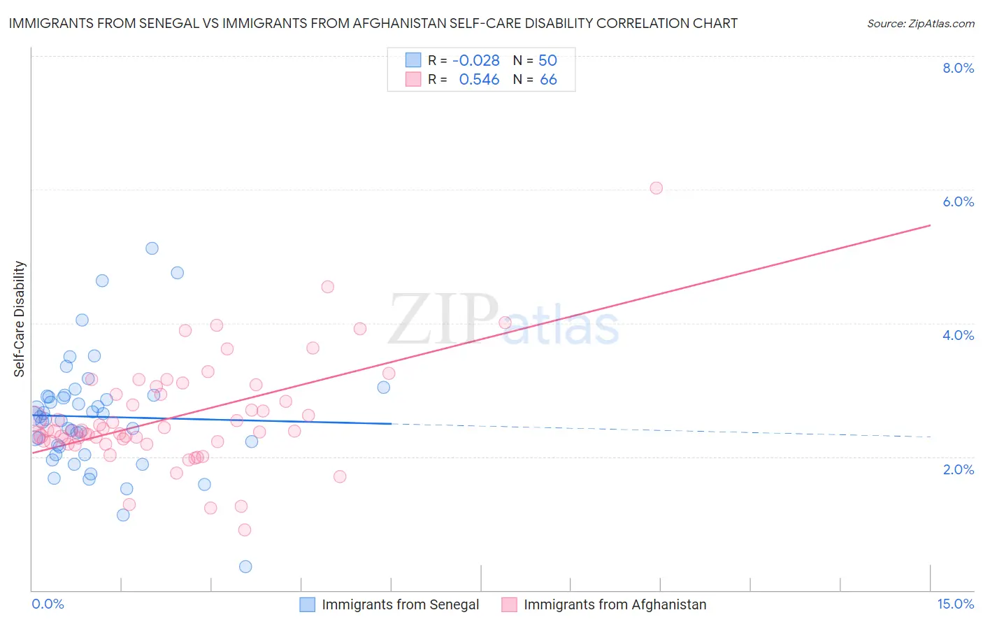 Immigrants from Senegal vs Immigrants from Afghanistan Self-Care Disability