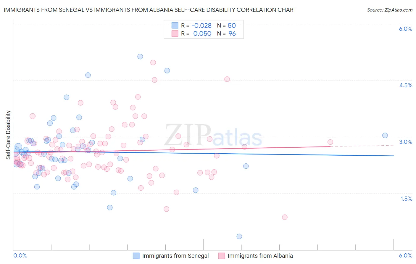 Immigrants from Senegal vs Immigrants from Albania Self-Care Disability