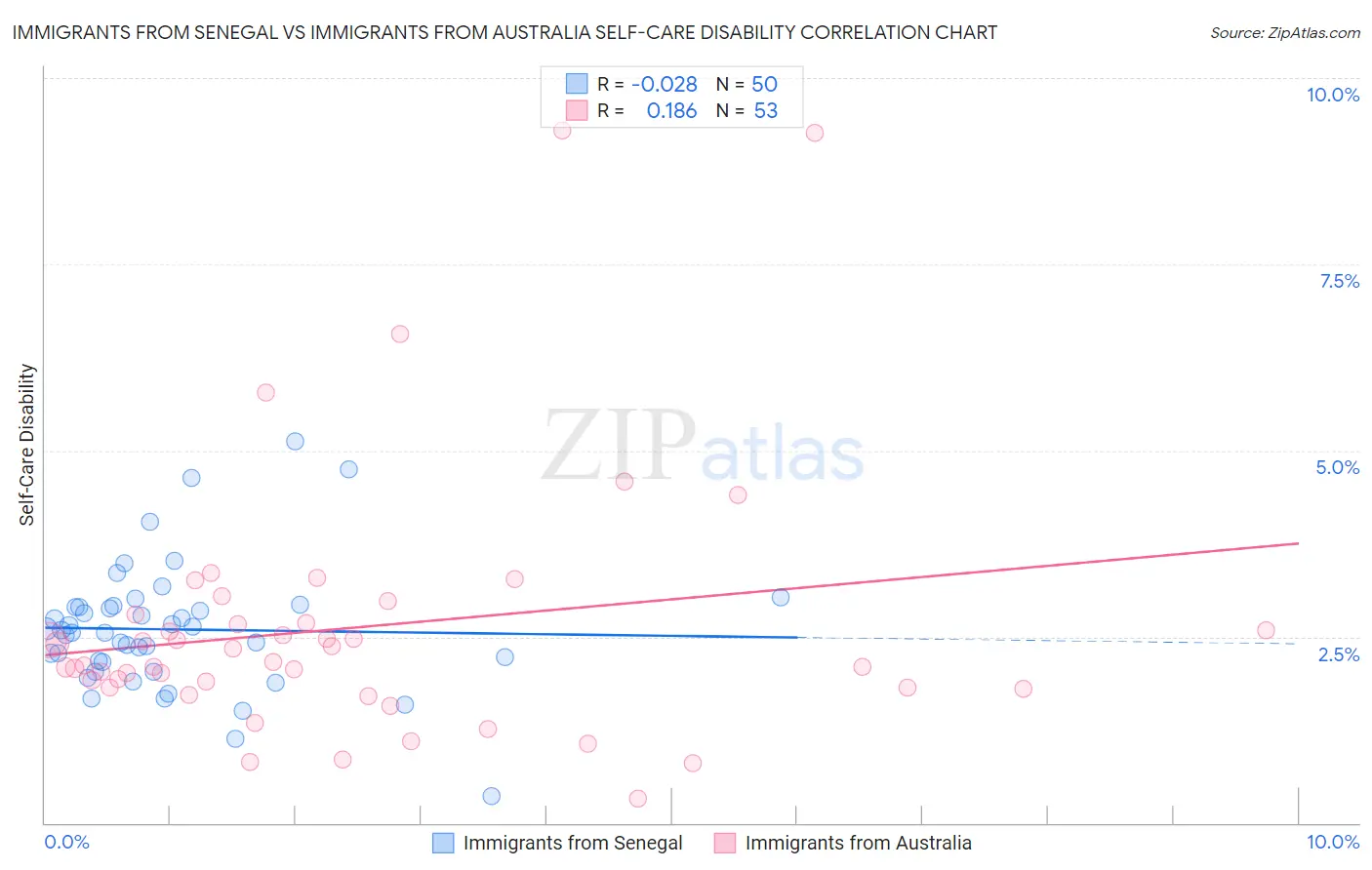 Immigrants from Senegal vs Immigrants from Australia Self-Care Disability