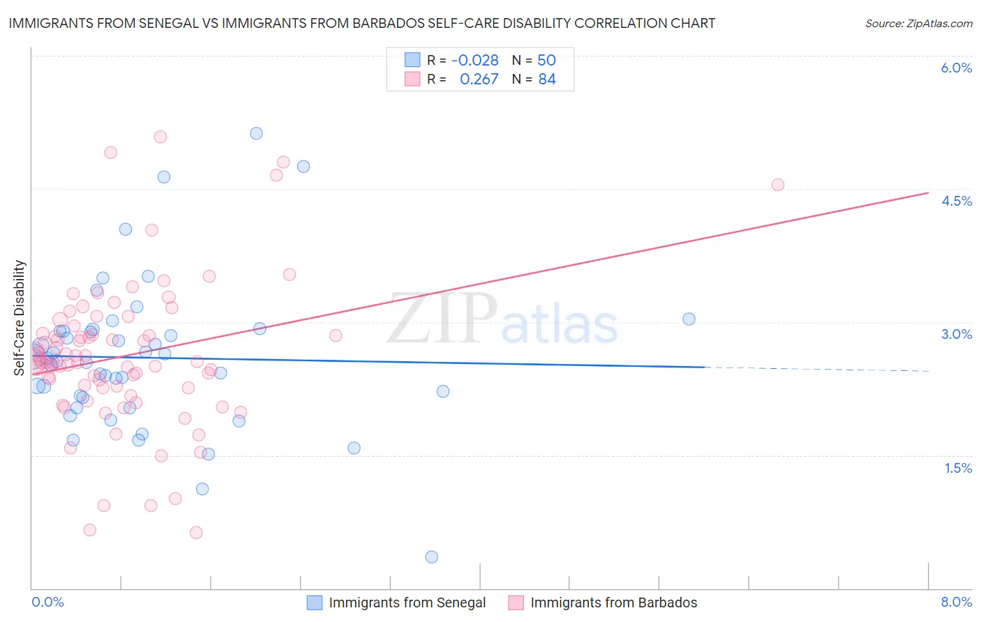 Immigrants from Senegal vs Immigrants from Barbados Self-Care Disability