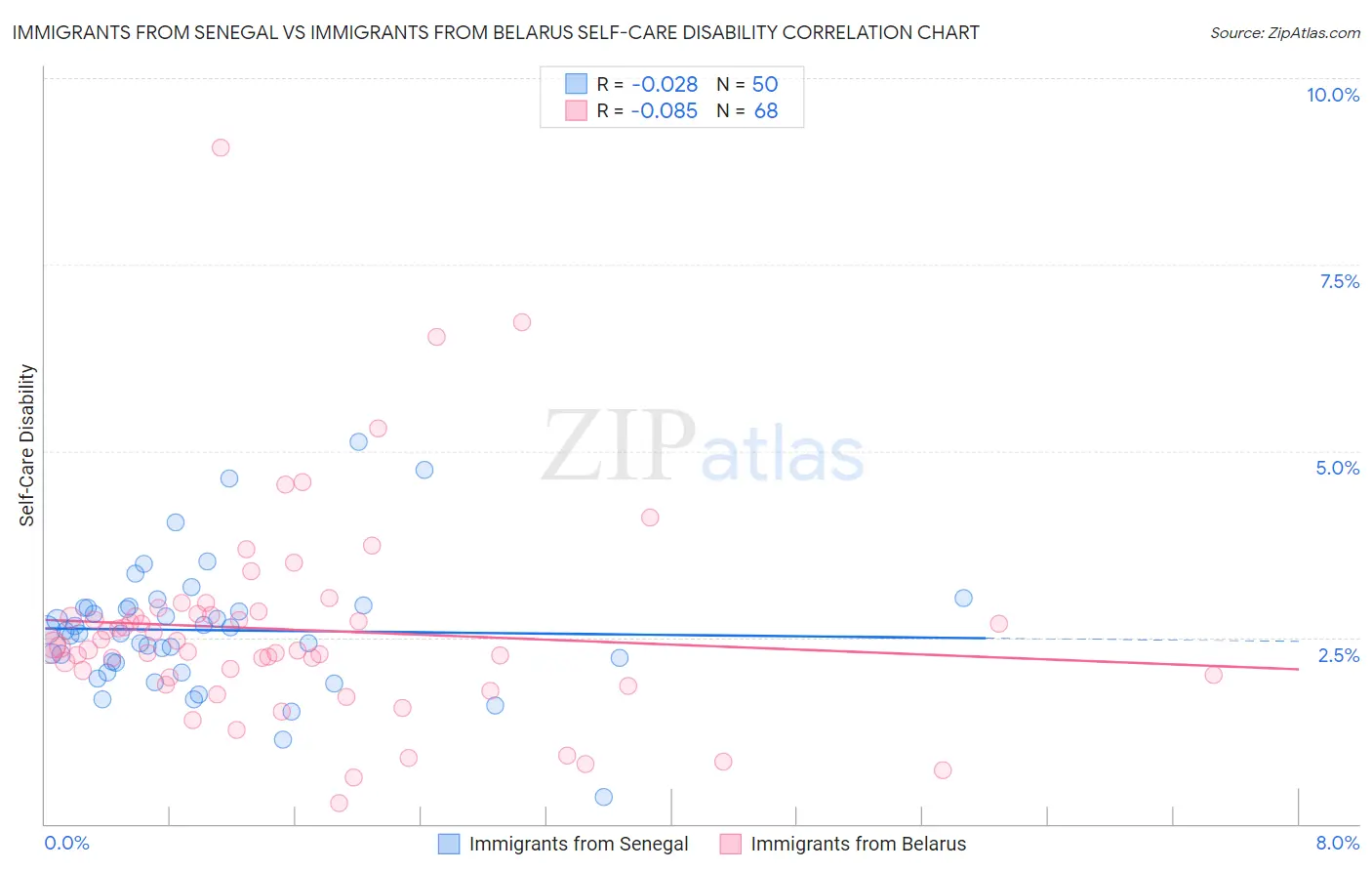 Immigrants from Senegal vs Immigrants from Belarus Self-Care Disability