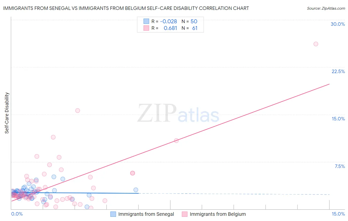 Immigrants from Senegal vs Immigrants from Belgium Self-Care Disability